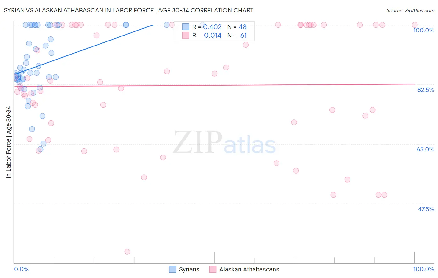 Syrian vs Alaskan Athabascan In Labor Force | Age 30-34