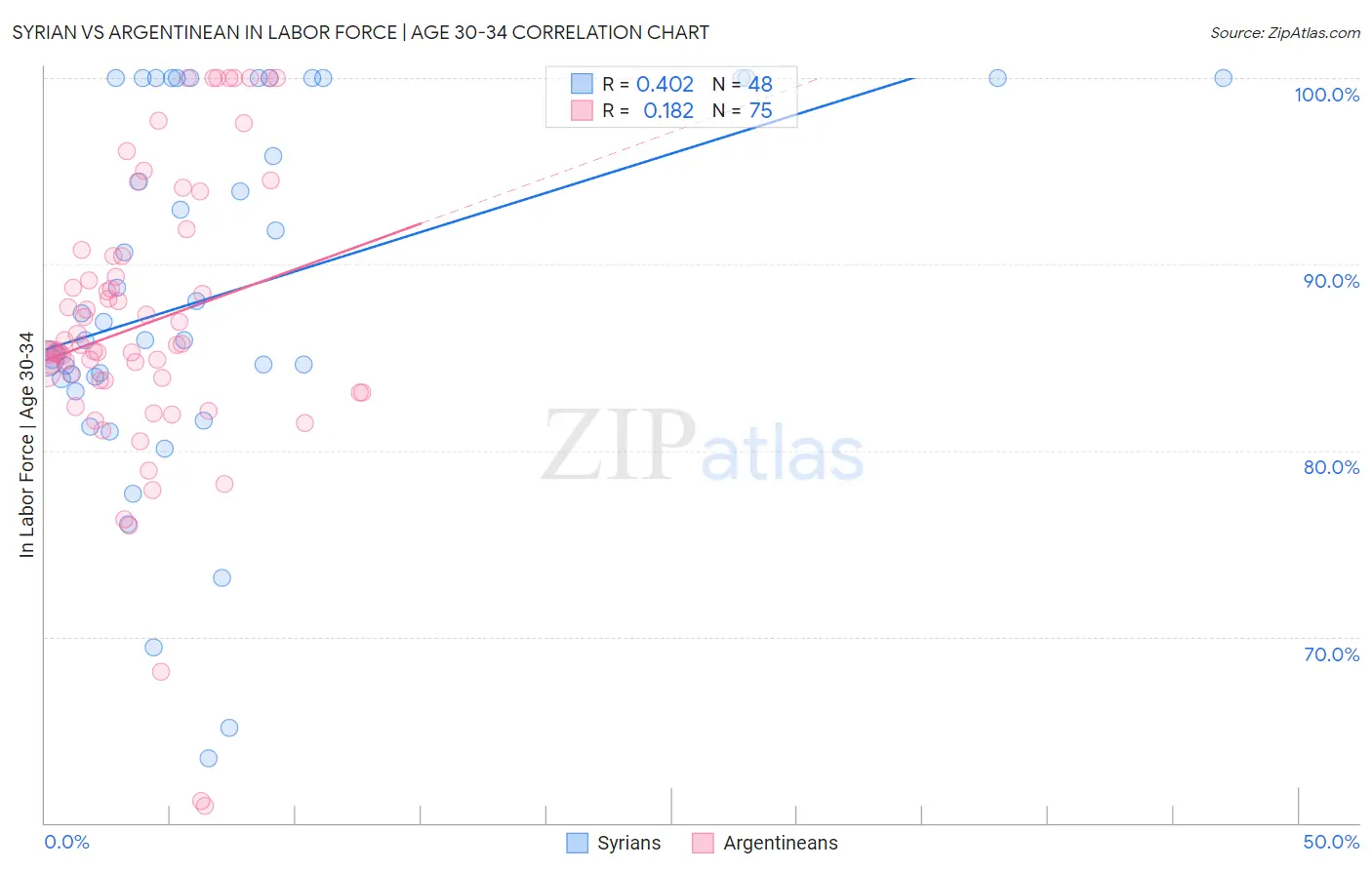Syrian vs Argentinean In Labor Force | Age 30-34