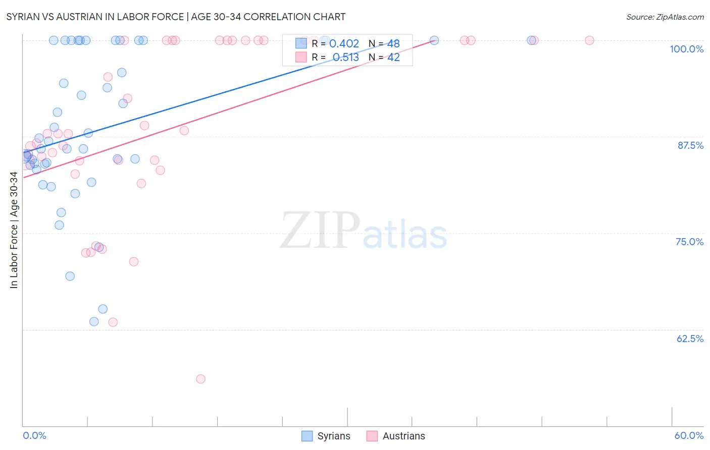 Syrian vs Austrian In Labor Force | Age 30-34