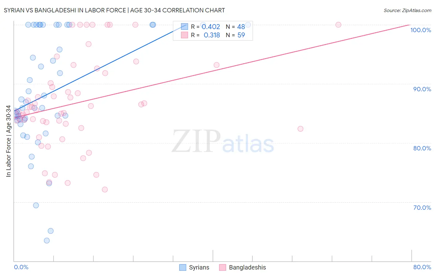 Syrian vs Bangladeshi In Labor Force | Age 30-34