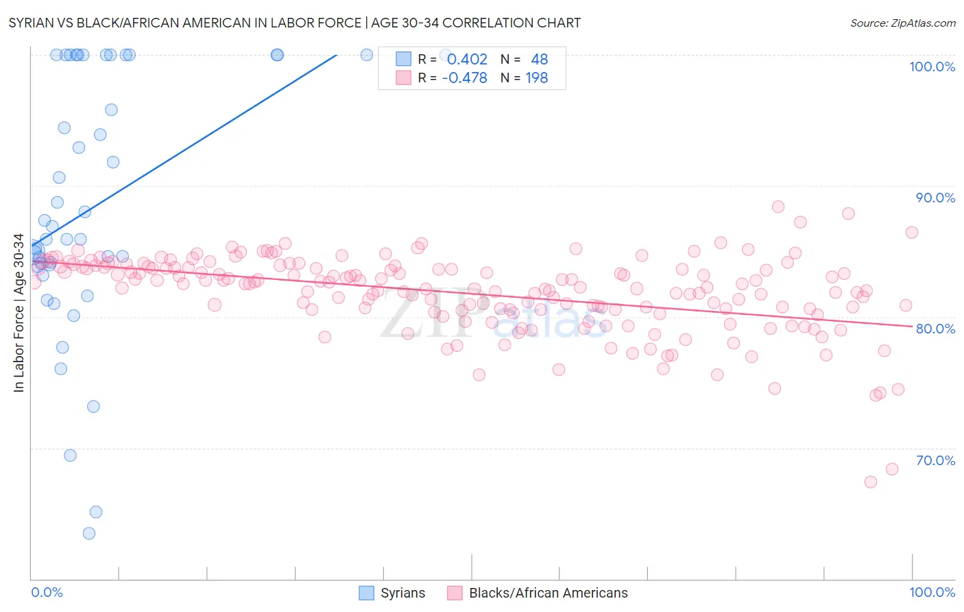 Syrian vs Black/African American In Labor Force | Age 30-34