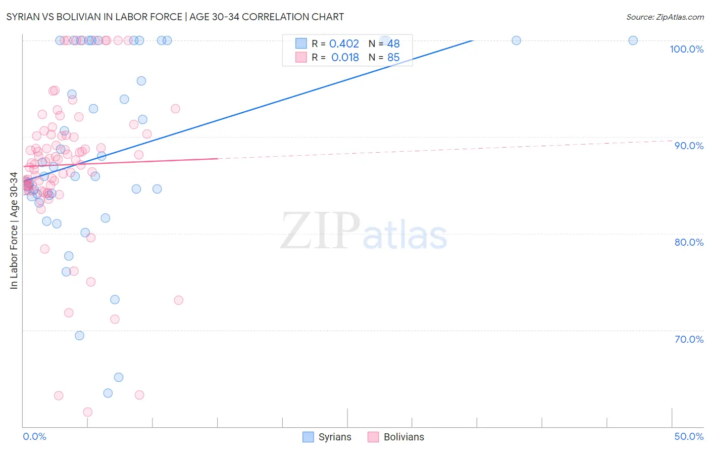 Syrian vs Bolivian In Labor Force | Age 30-34
