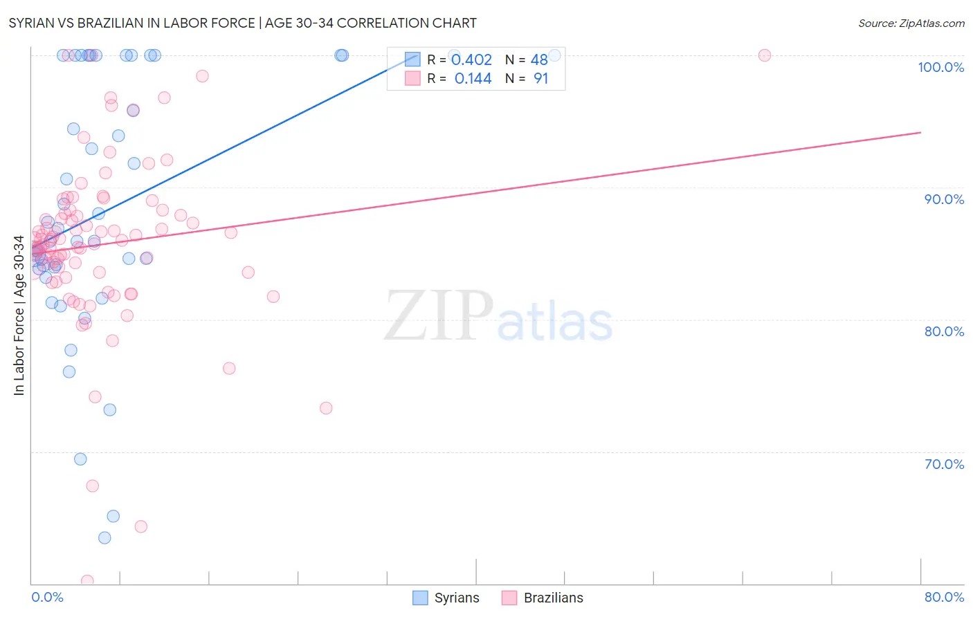 Syrian vs Brazilian In Labor Force | Age 30-34