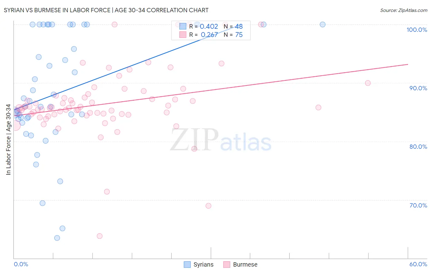 Syrian vs Burmese In Labor Force | Age 30-34