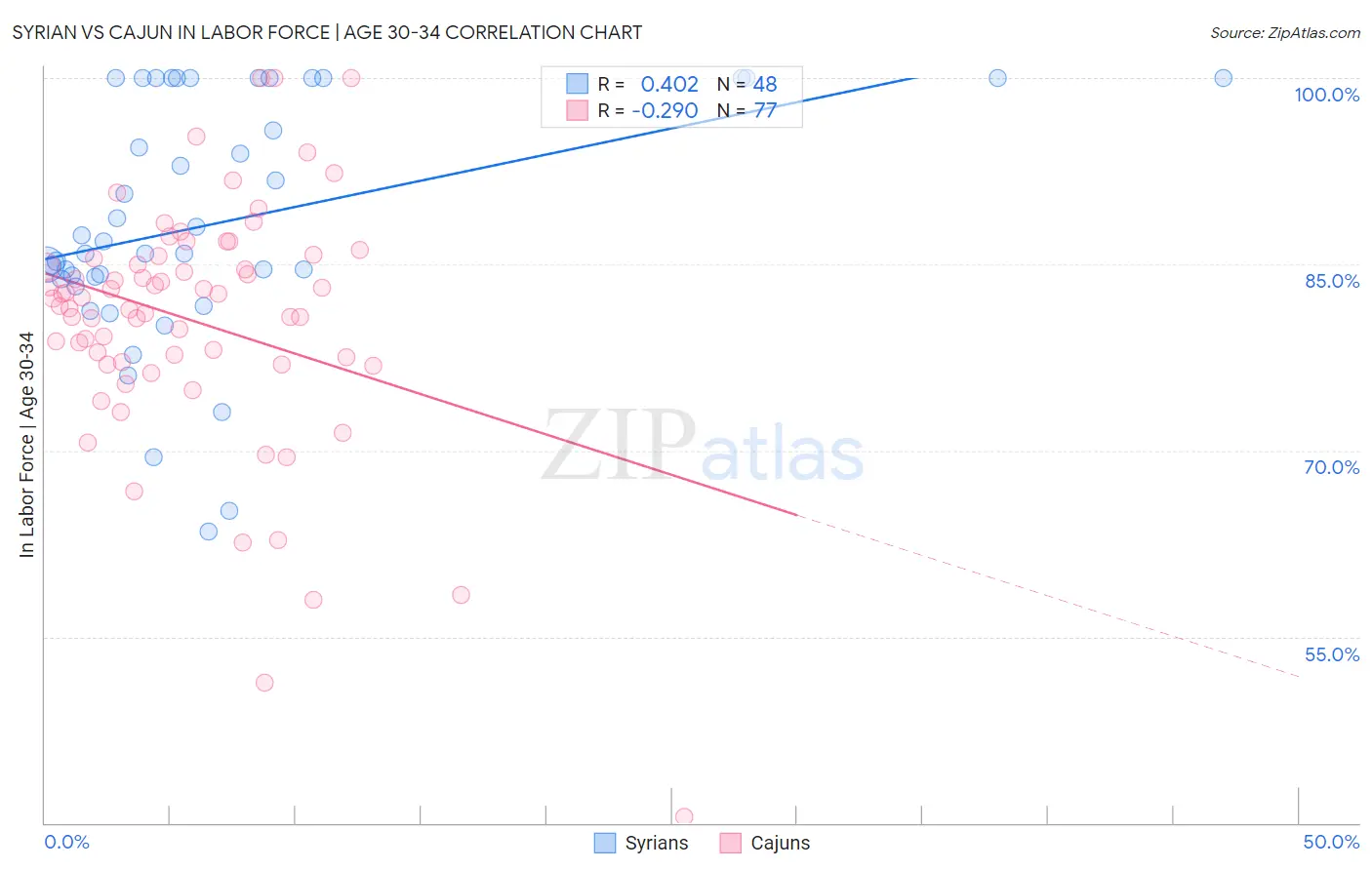 Syrian vs Cajun In Labor Force | Age 30-34