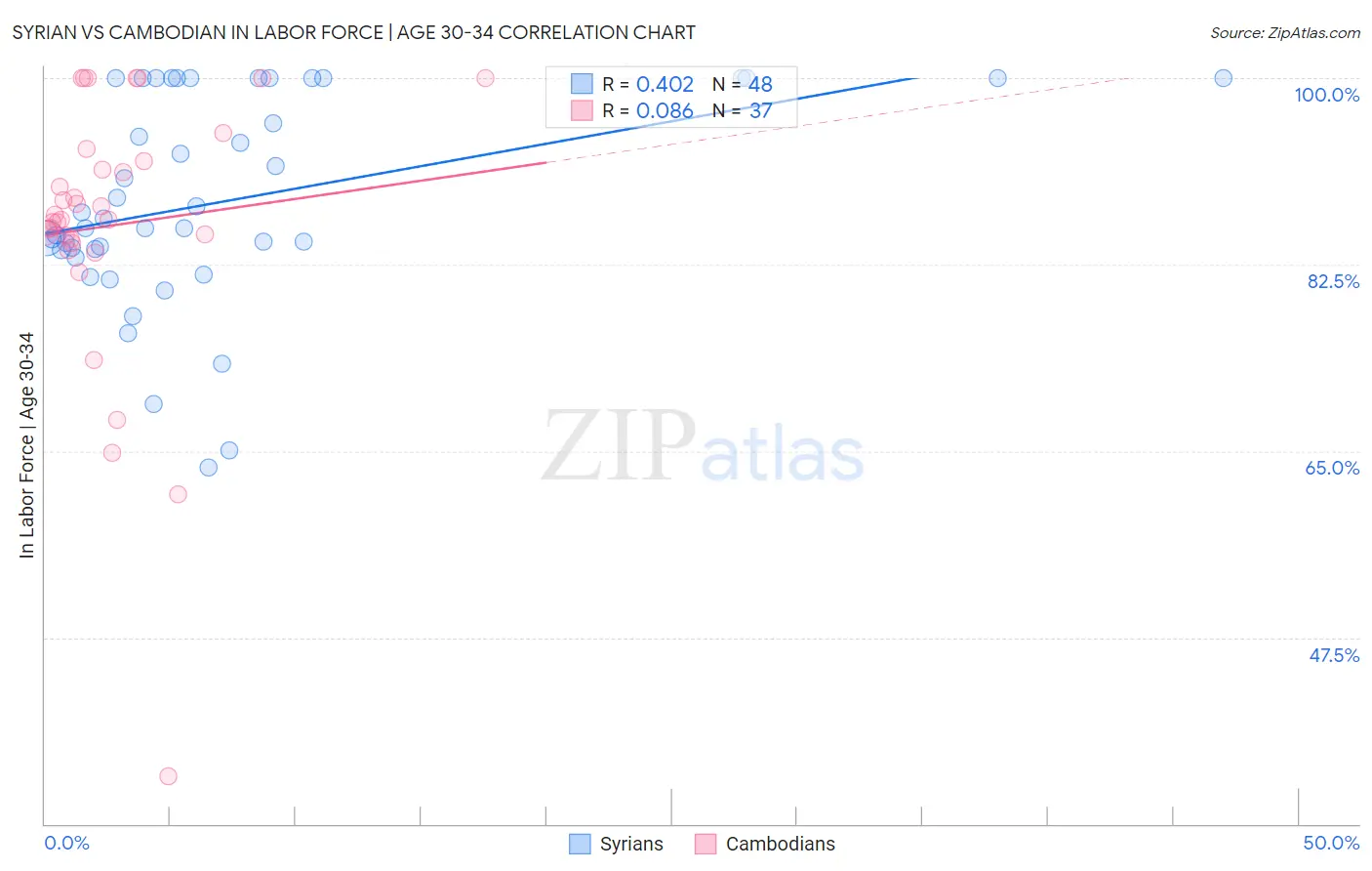 Syrian vs Cambodian In Labor Force | Age 30-34