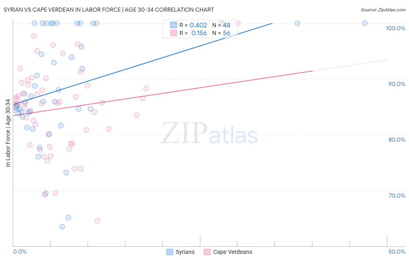 Syrian vs Cape Verdean In Labor Force | Age 30-34
