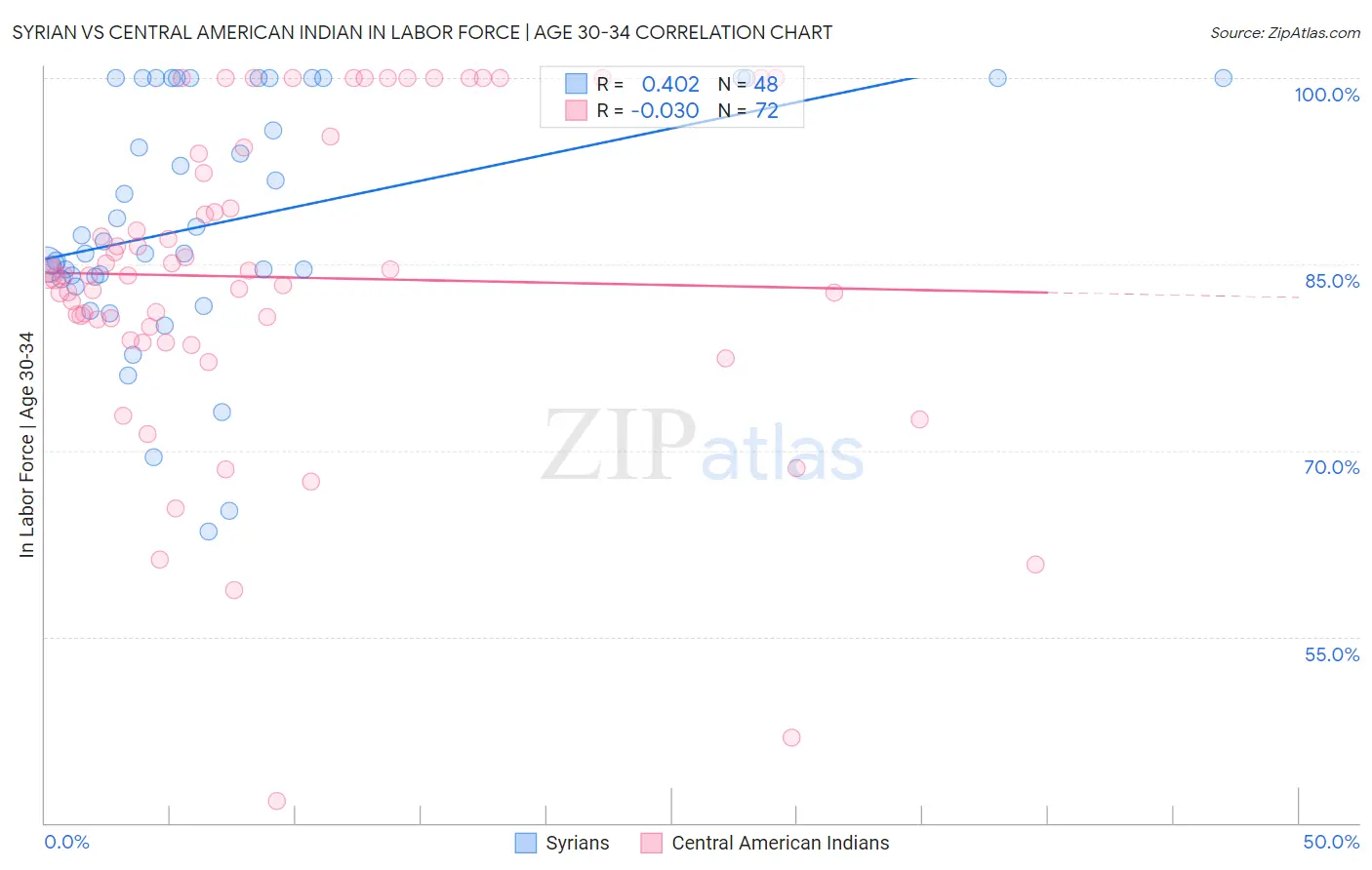 Syrian vs Central American Indian In Labor Force | Age 30-34