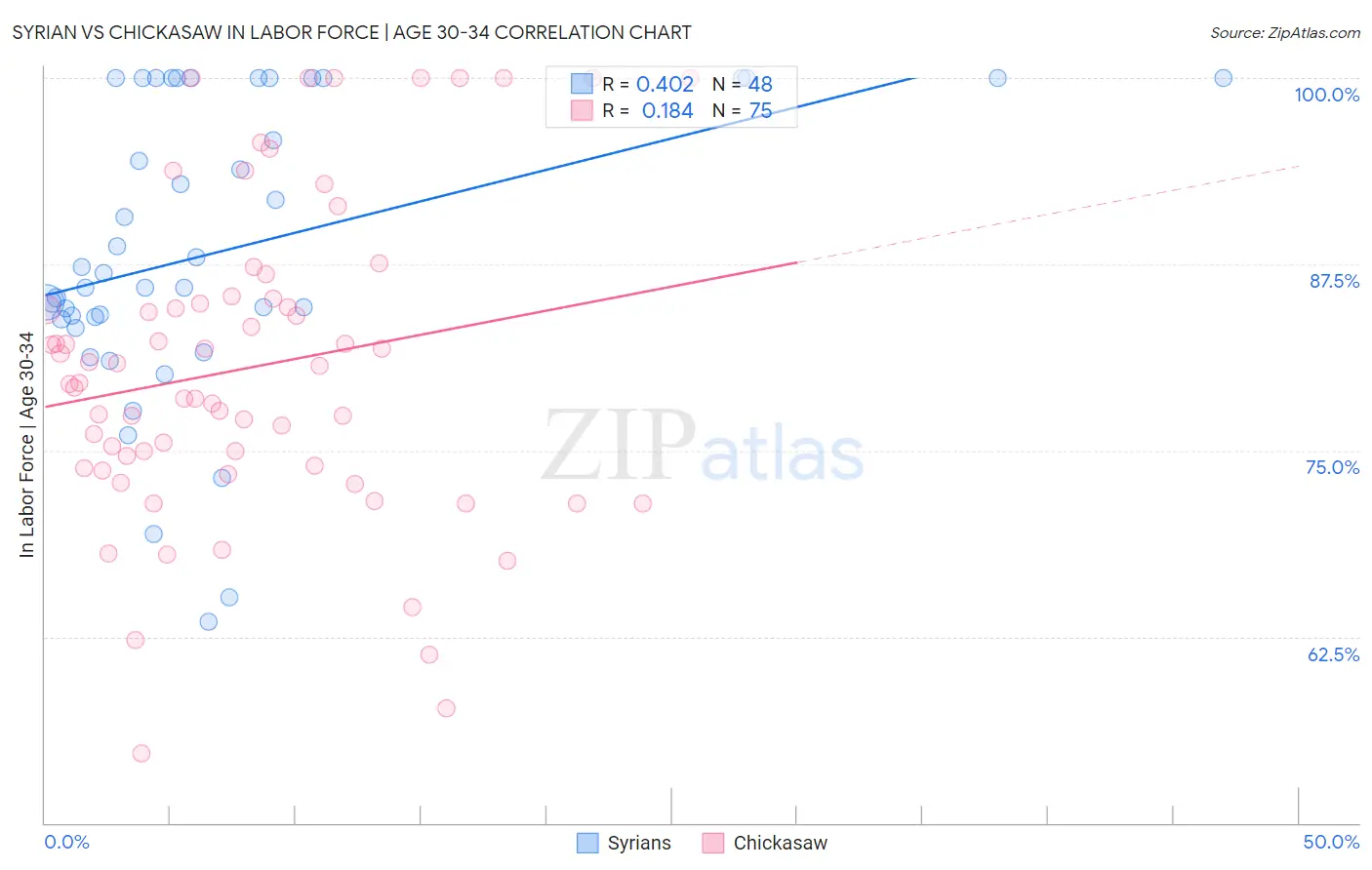 Syrian vs Chickasaw In Labor Force | Age 30-34