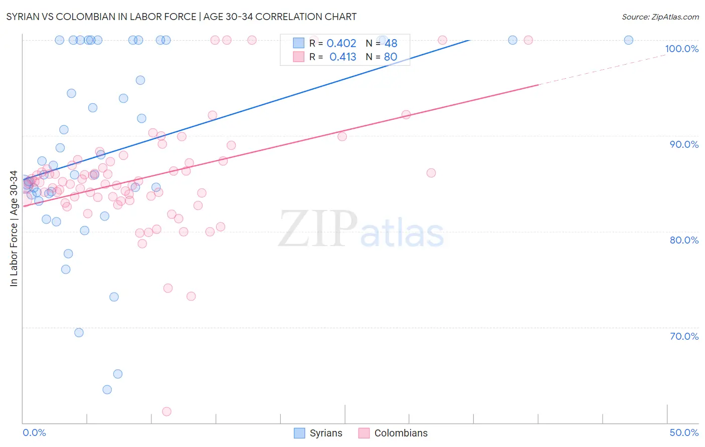 Syrian vs Colombian In Labor Force | Age 30-34