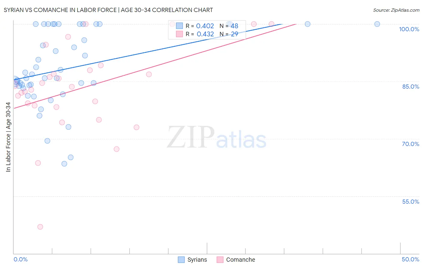 Syrian vs Comanche In Labor Force | Age 30-34