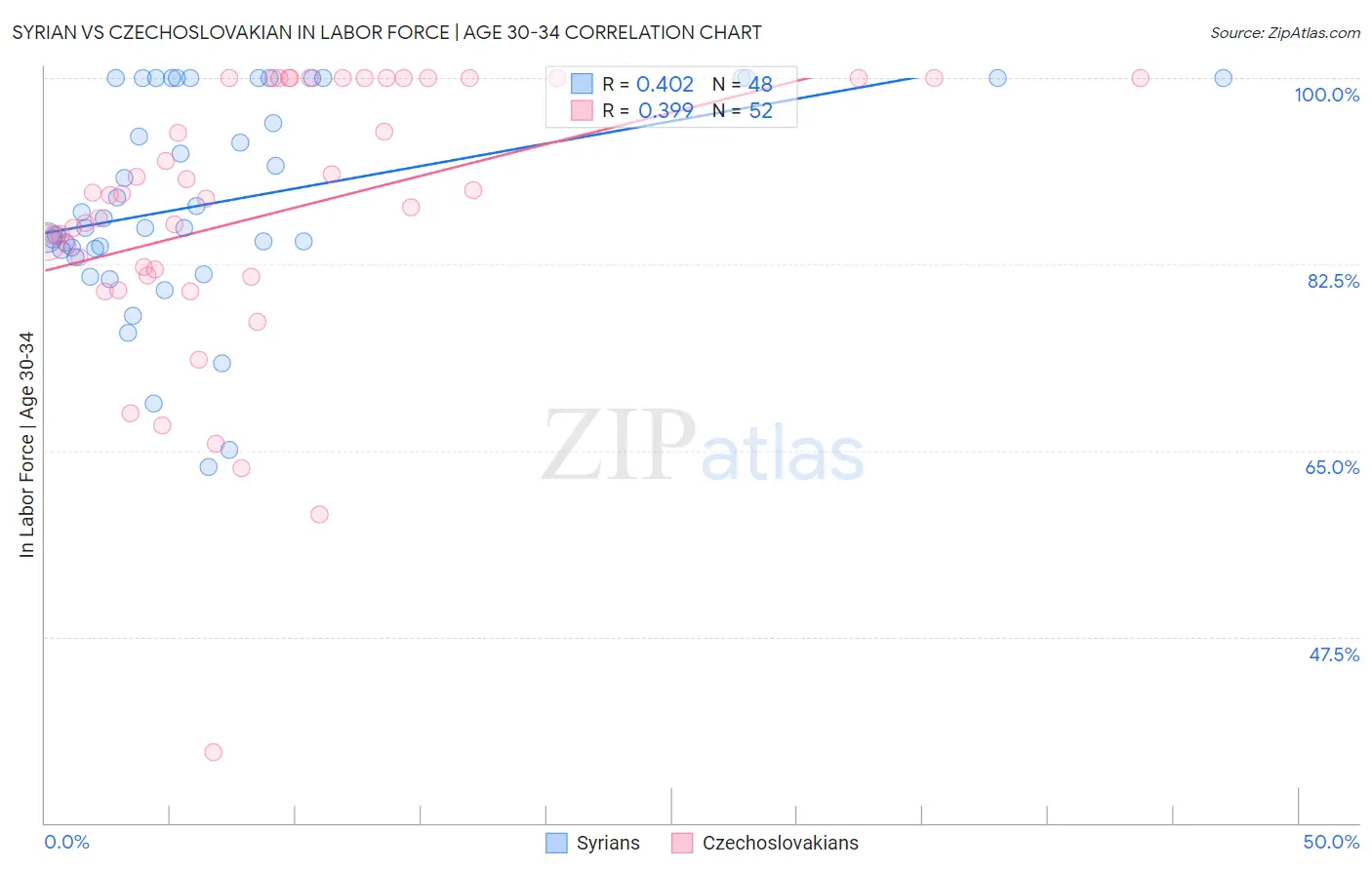 Syrian vs Czechoslovakian In Labor Force | Age 30-34