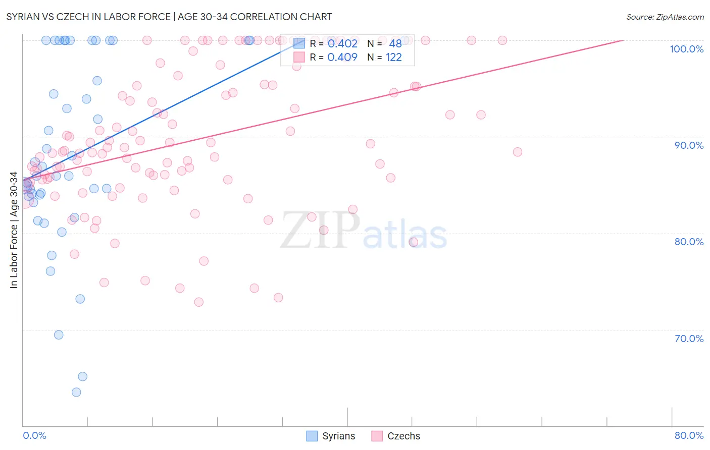 Syrian vs Czech In Labor Force | Age 30-34