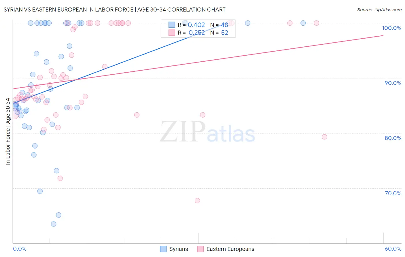 Syrian vs Eastern European In Labor Force | Age 30-34