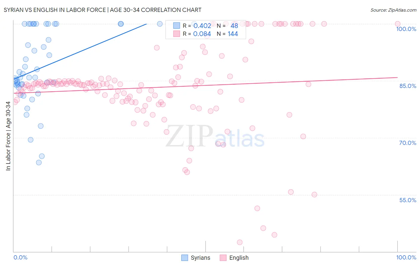 Syrian vs English In Labor Force | Age 30-34