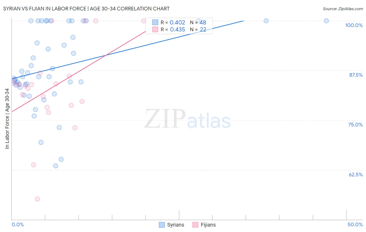 Syrian vs Fijian In Labor Force | Age 30-34