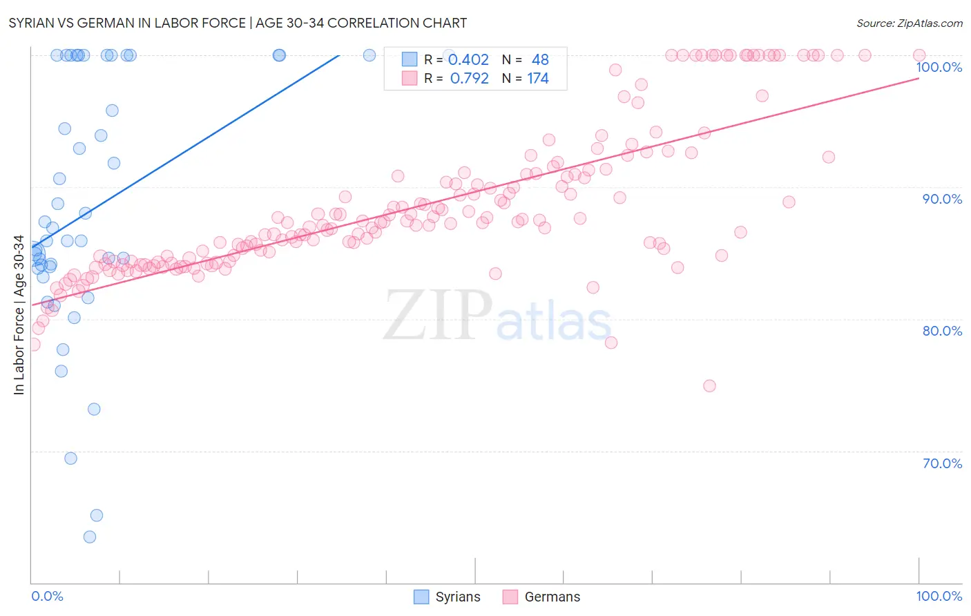 Syrian vs German In Labor Force | Age 30-34