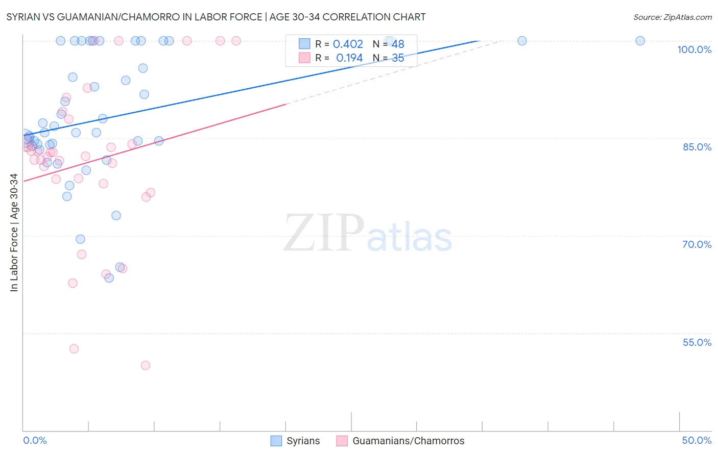 Syrian vs Guamanian/Chamorro In Labor Force | Age 30-34