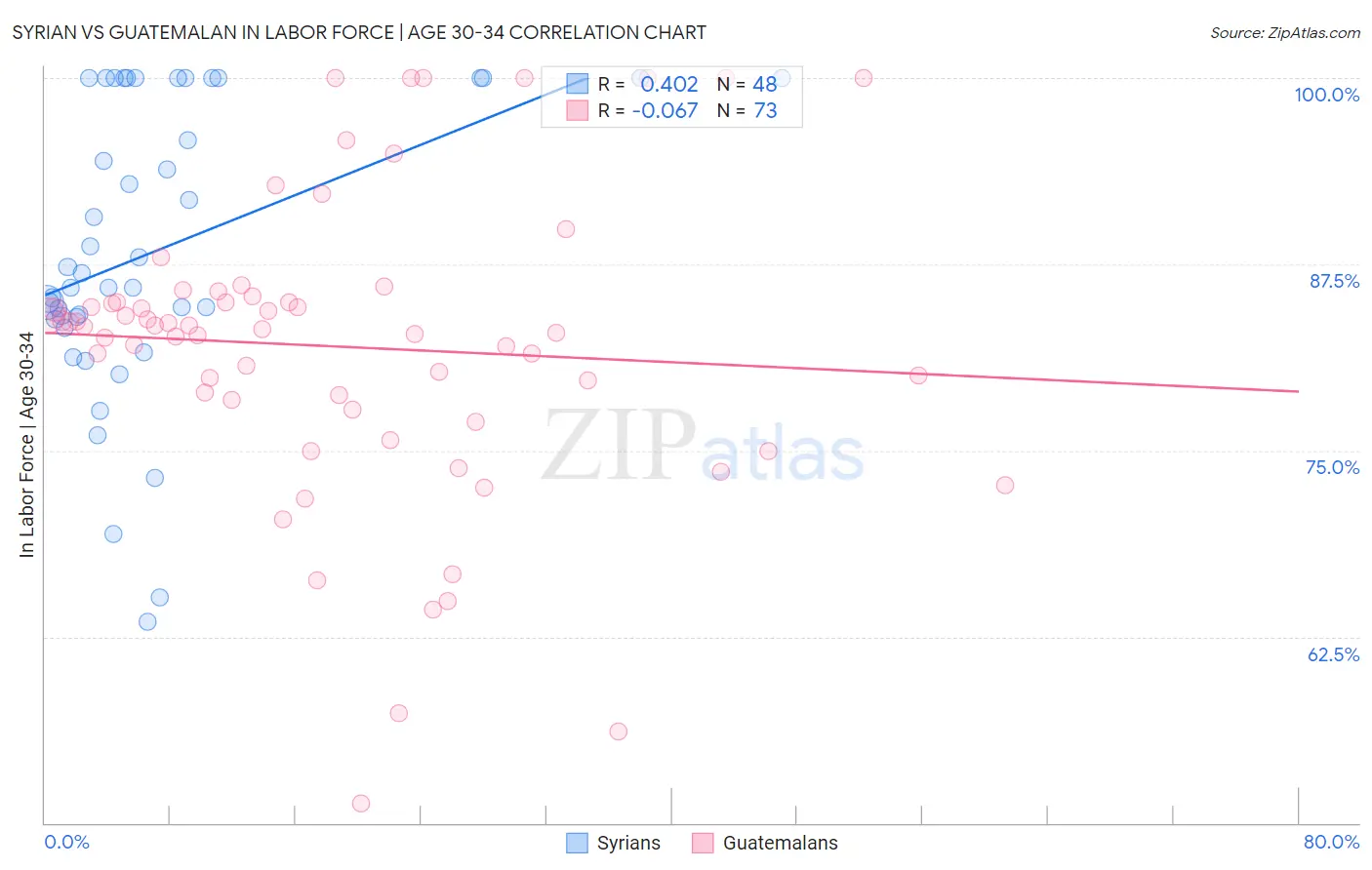 Syrian vs Guatemalan In Labor Force | Age 30-34