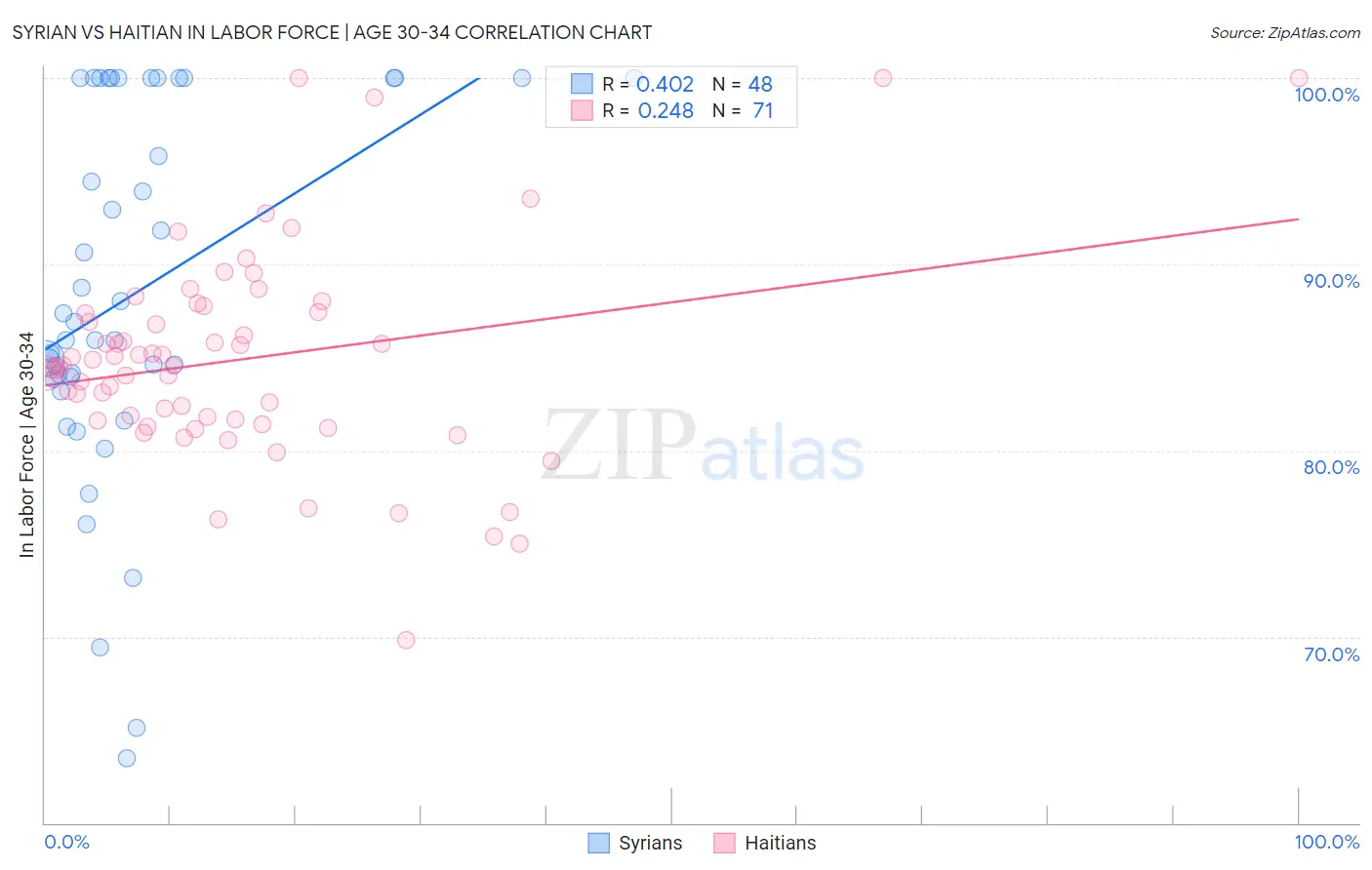 Syrian vs Haitian In Labor Force | Age 30-34