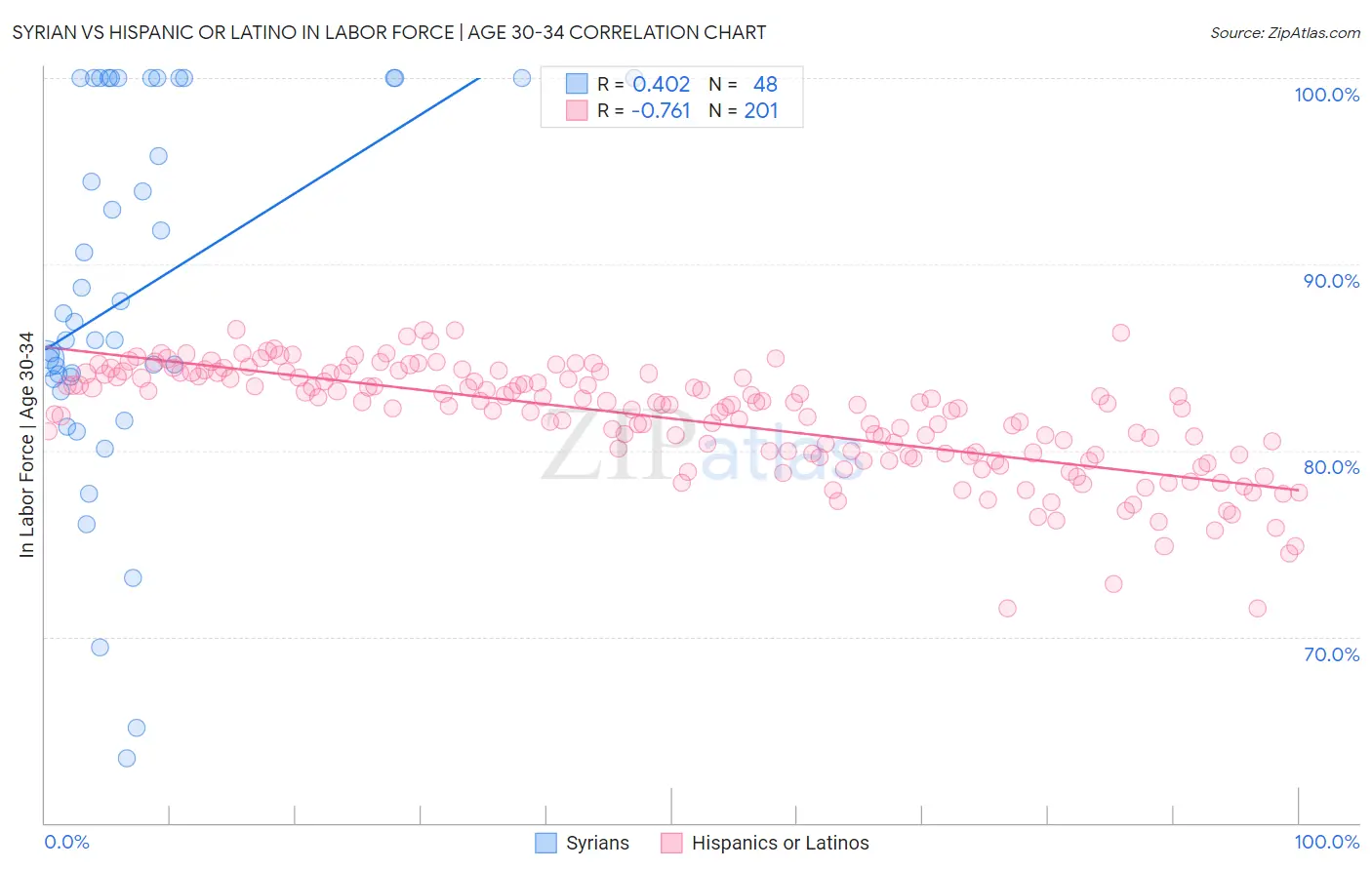 Syrian vs Hispanic or Latino In Labor Force | Age 30-34
