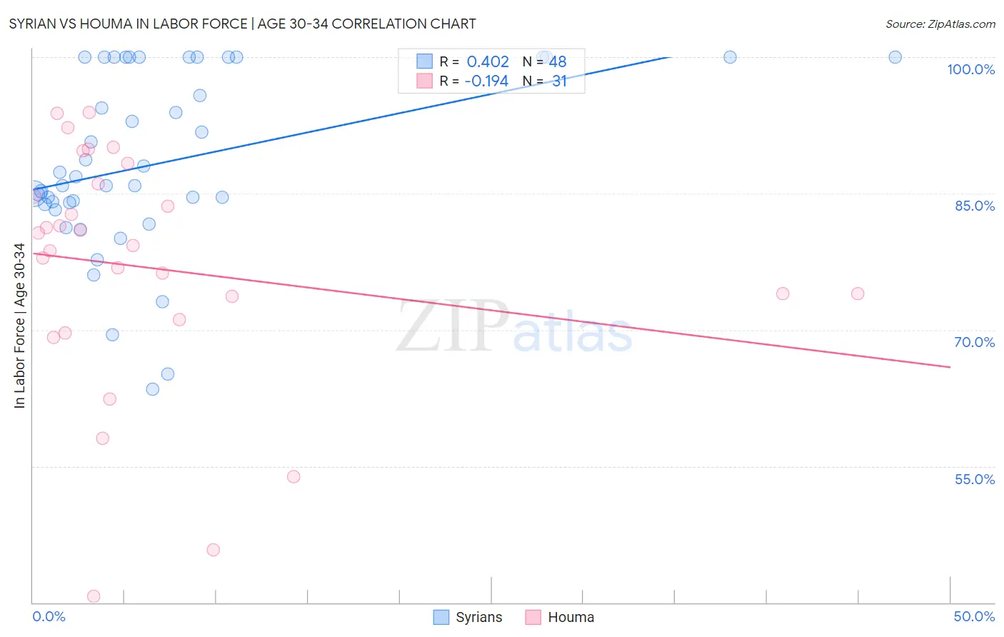 Syrian vs Houma In Labor Force | Age 30-34