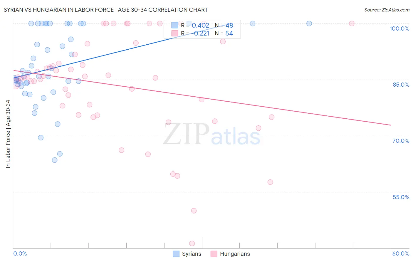 Syrian vs Hungarian In Labor Force | Age 30-34