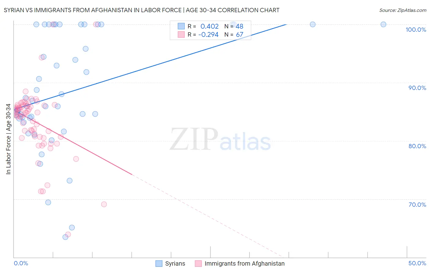 Syrian vs Immigrants from Afghanistan In Labor Force | Age 30-34