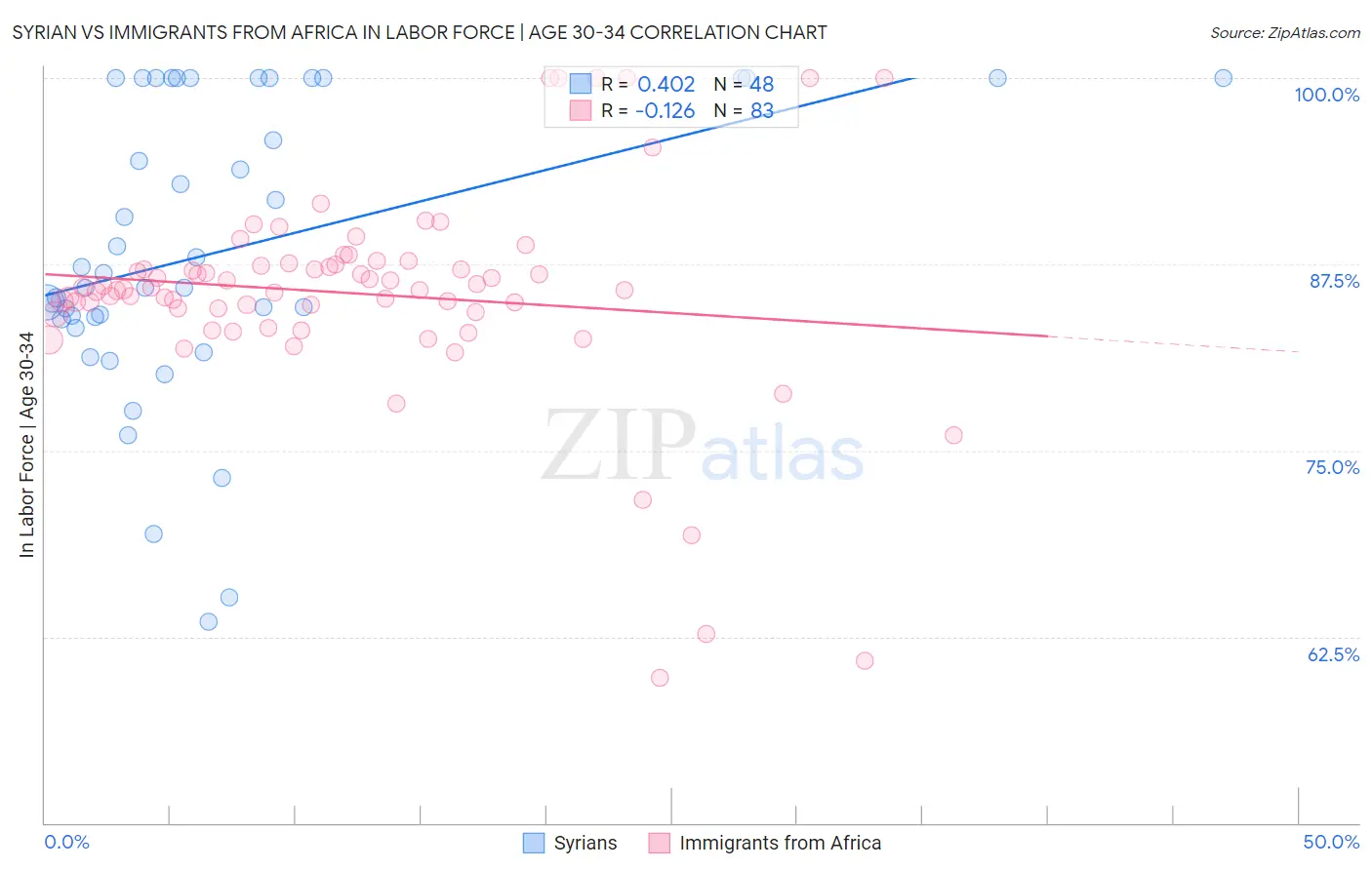 Syrian vs Immigrants from Africa In Labor Force | Age 30-34