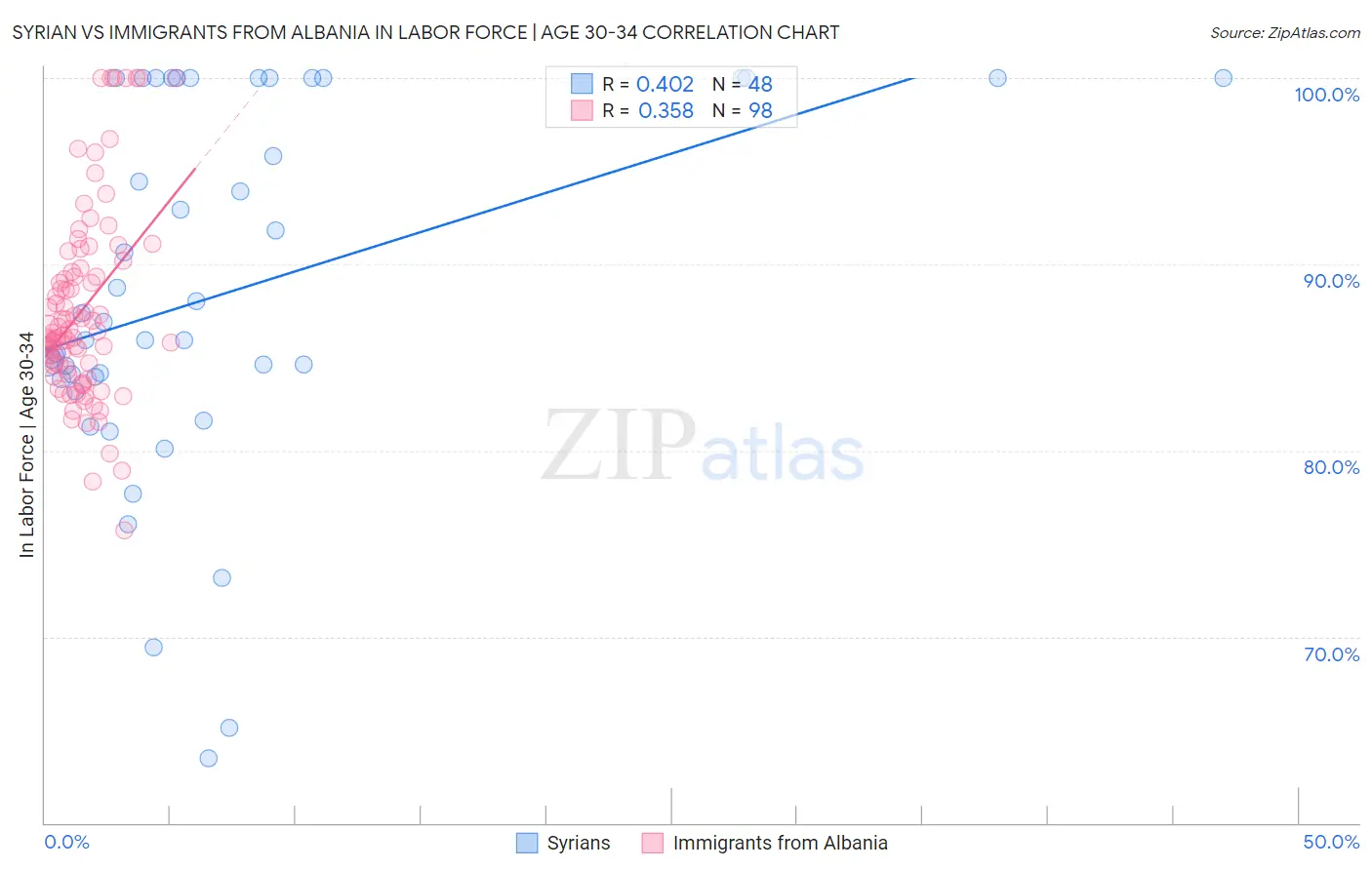 Syrian vs Immigrants from Albania In Labor Force | Age 30-34