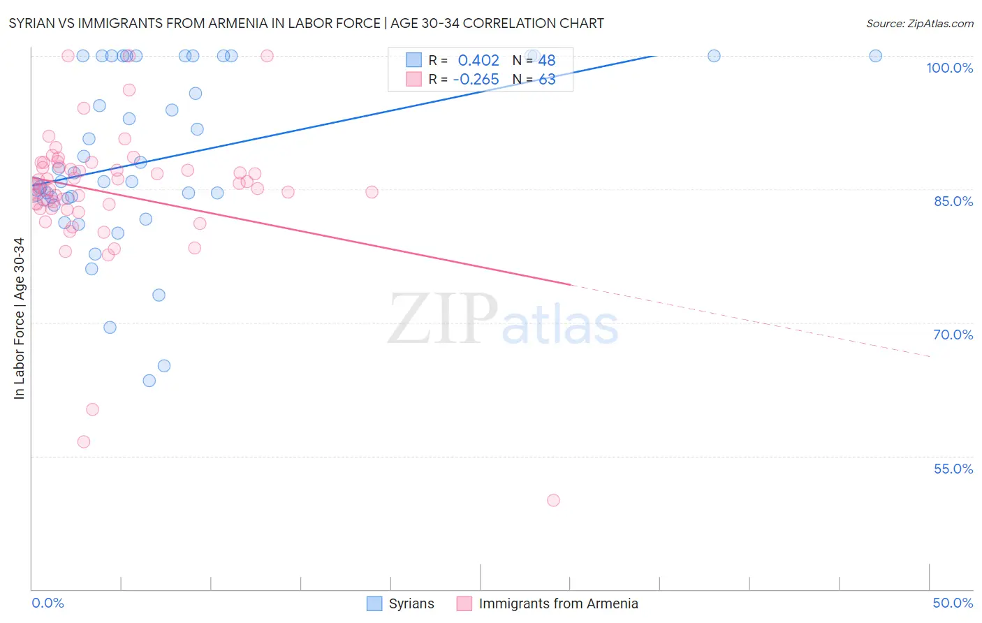 Syrian vs Immigrants from Armenia In Labor Force | Age 30-34