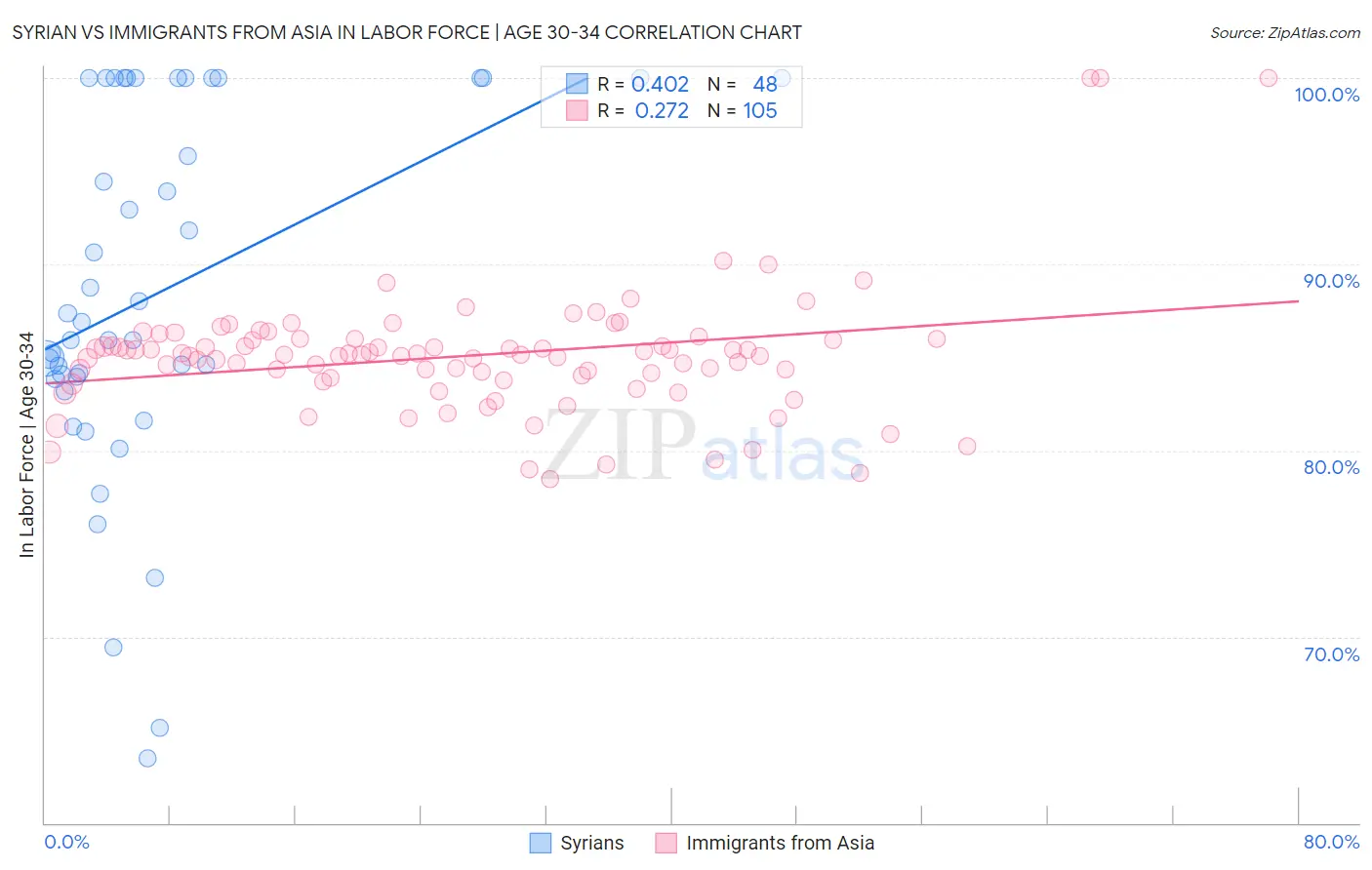Syrian vs Immigrants from Asia In Labor Force | Age 30-34