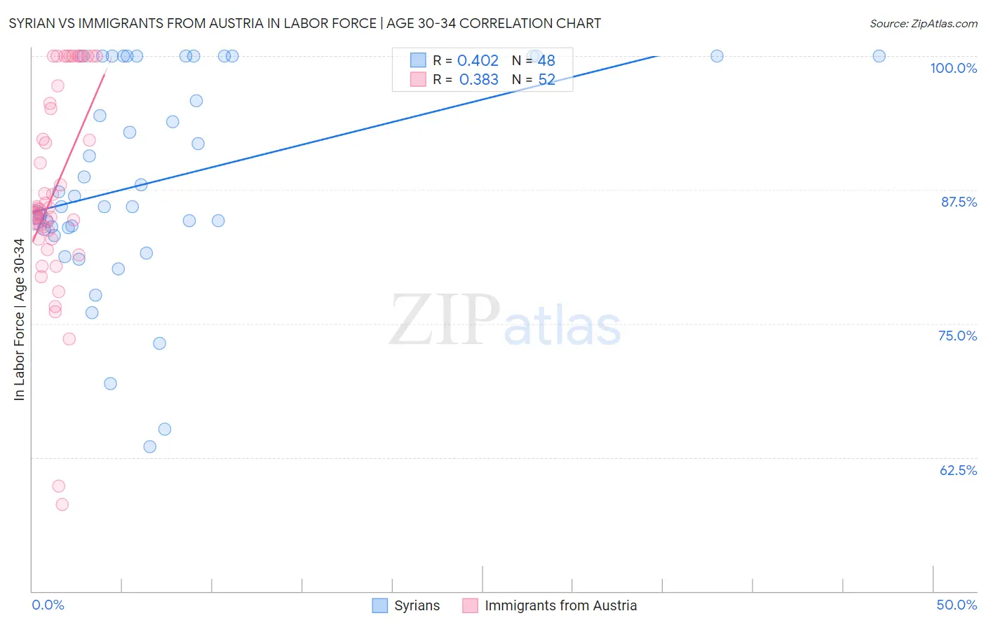 Syrian vs Immigrants from Austria In Labor Force | Age 30-34
