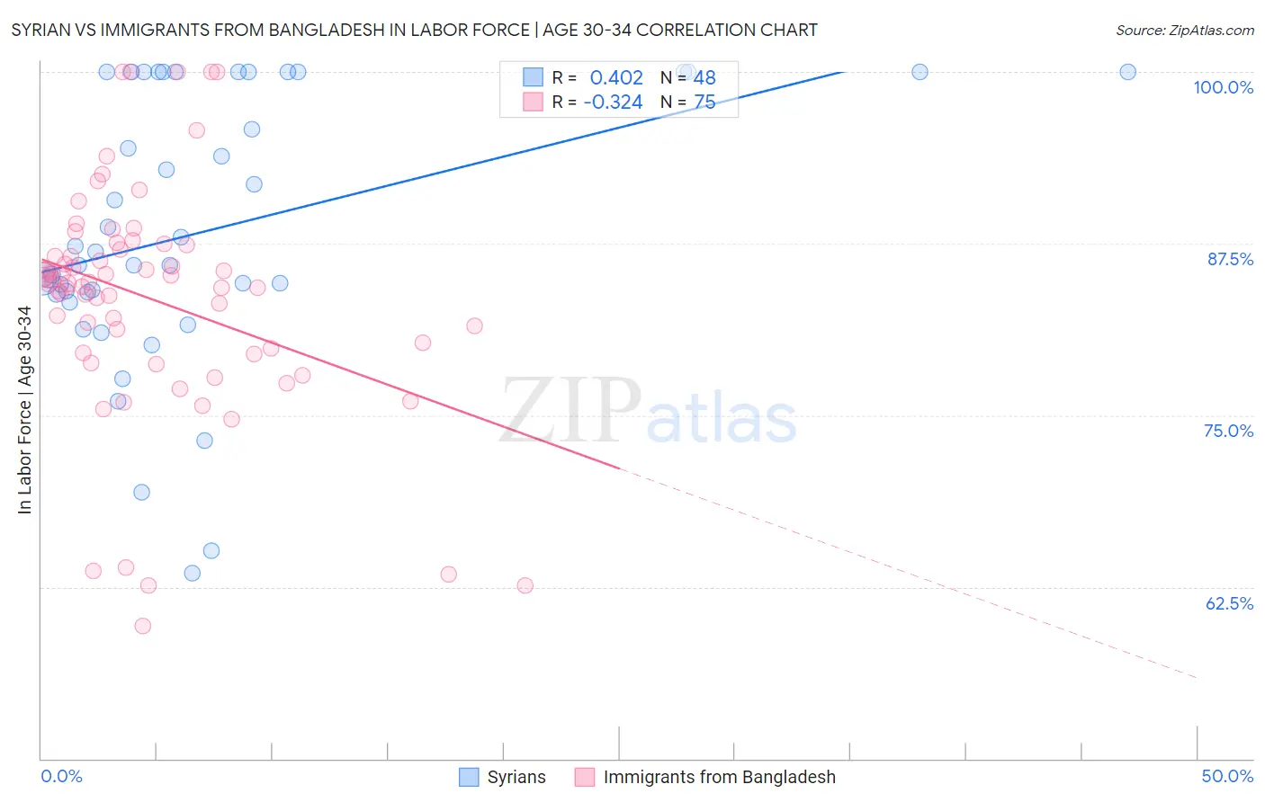 Syrian vs Immigrants from Bangladesh In Labor Force | Age 30-34