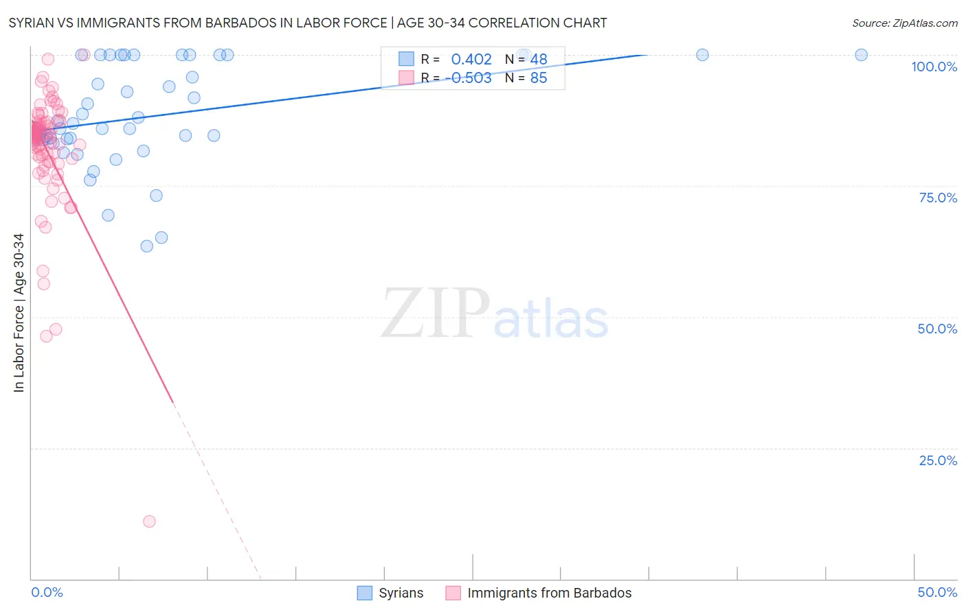 Syrian vs Immigrants from Barbados In Labor Force | Age 30-34