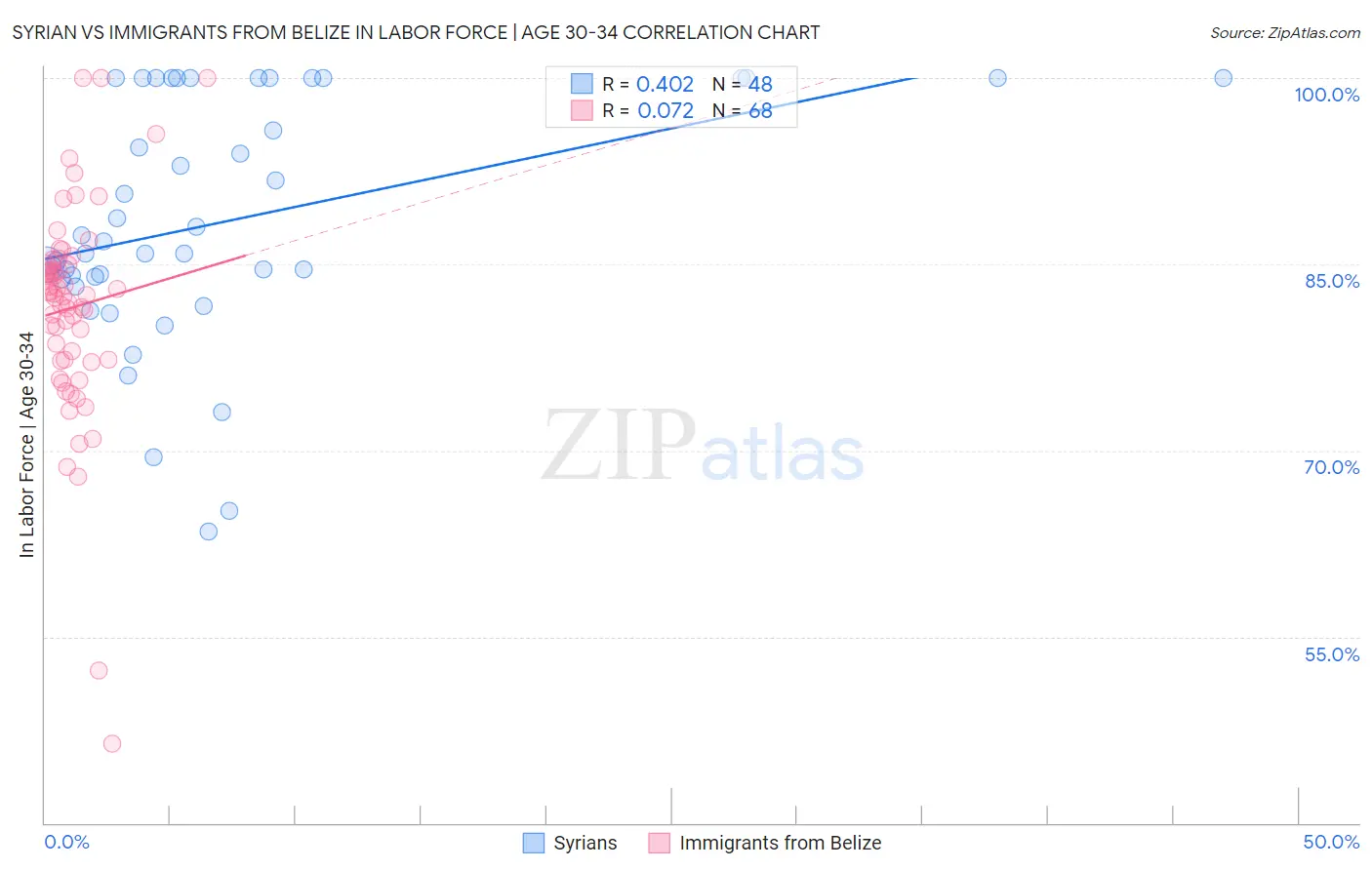 Syrian vs Immigrants from Belize In Labor Force | Age 30-34
