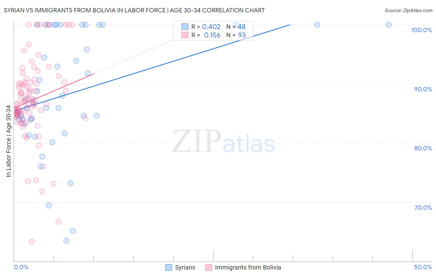 Syrian vs Immigrants from Bolivia In Labor Force | Age 30-34