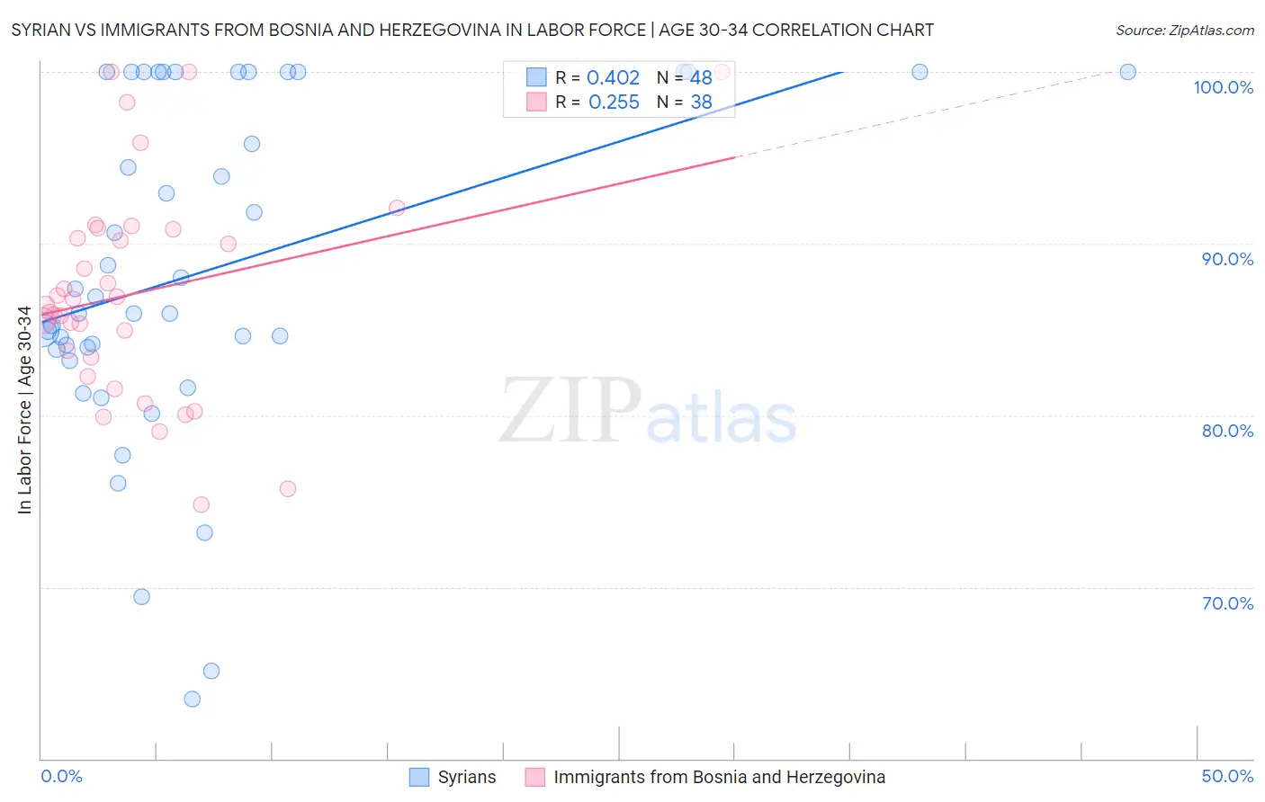 Syrian vs Immigrants from Bosnia and Herzegovina In Labor Force | Age 30-34