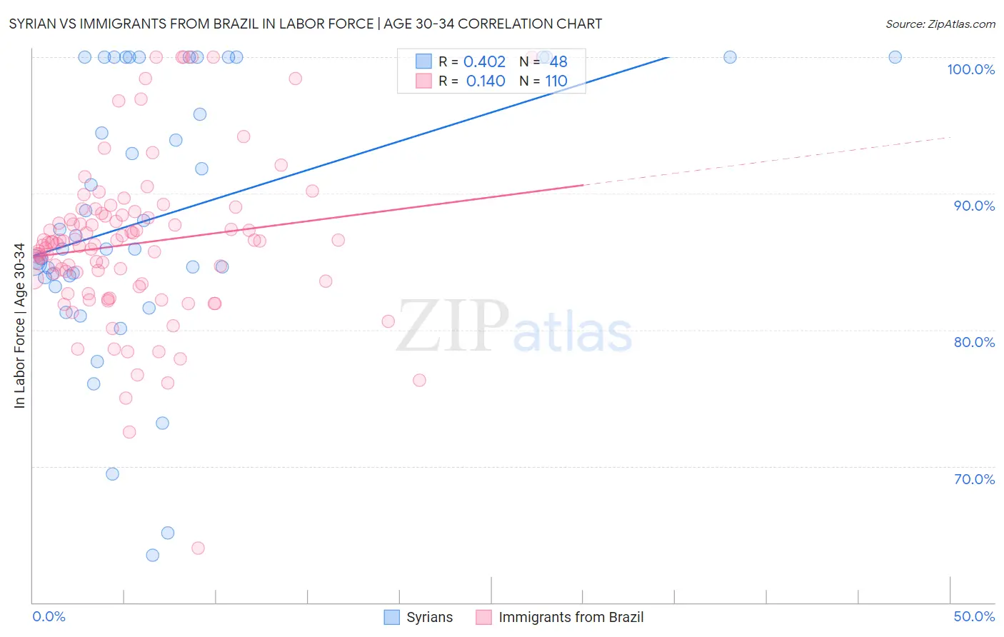 Syrian vs Immigrants from Brazil In Labor Force | Age 30-34