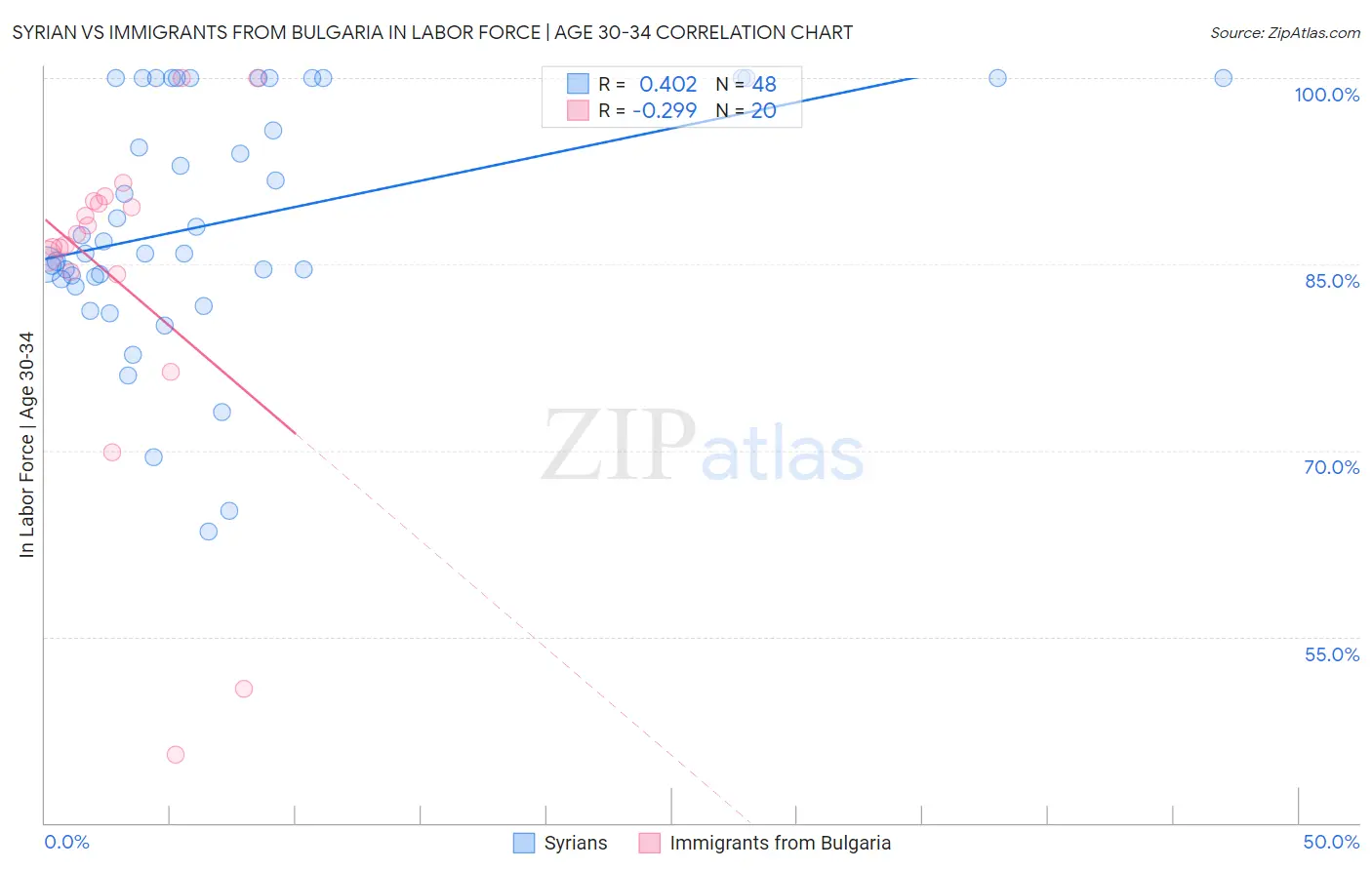 Syrian vs Immigrants from Bulgaria In Labor Force | Age 30-34