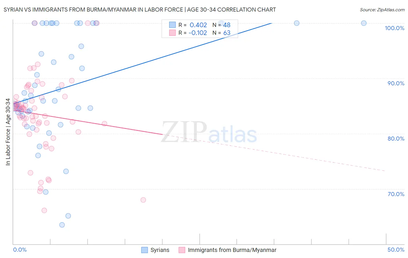 Syrian vs Immigrants from Burma/Myanmar In Labor Force | Age 30-34