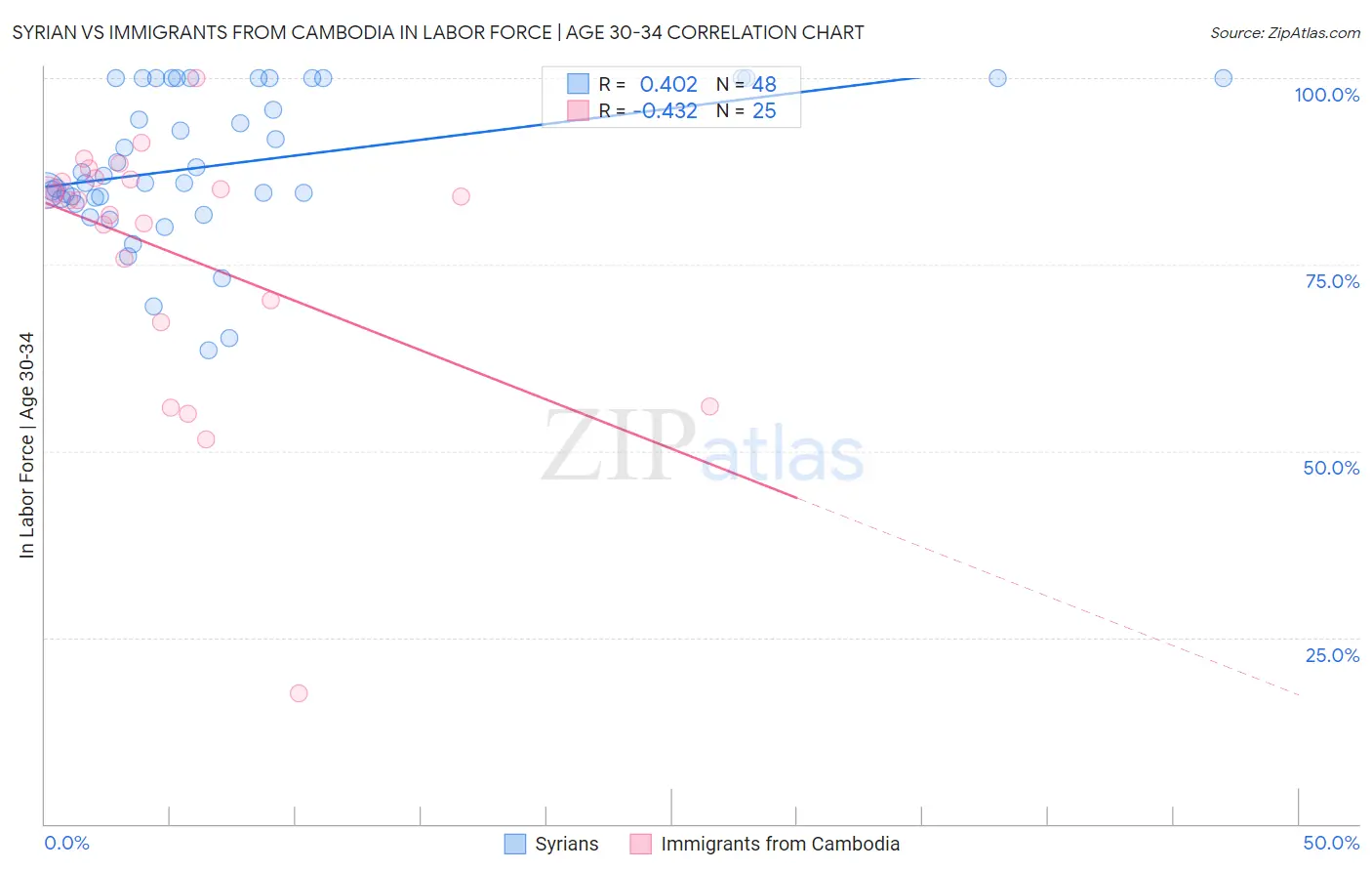 Syrian vs Immigrants from Cambodia In Labor Force | Age 30-34