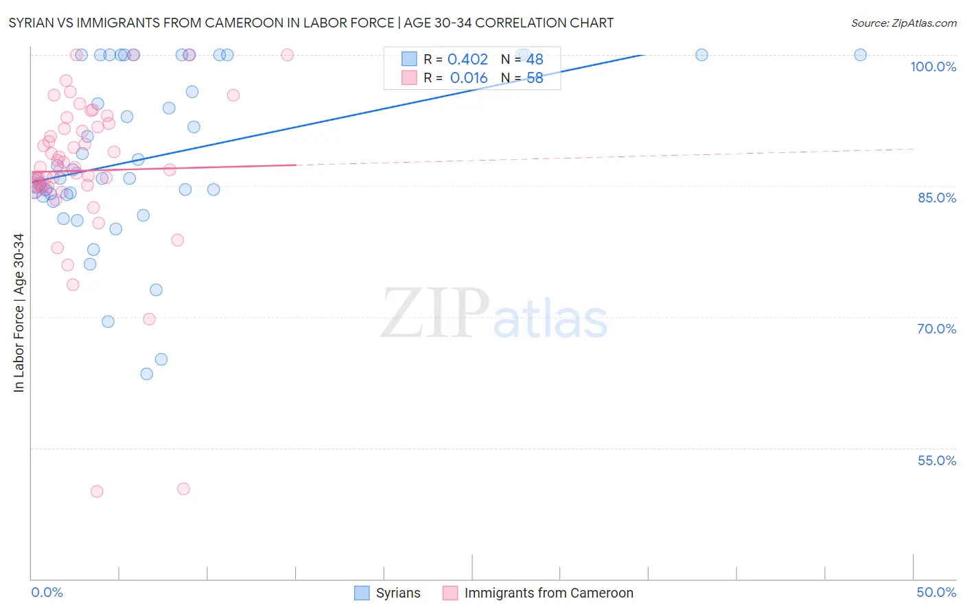 Syrian vs Immigrants from Cameroon In Labor Force | Age 30-34