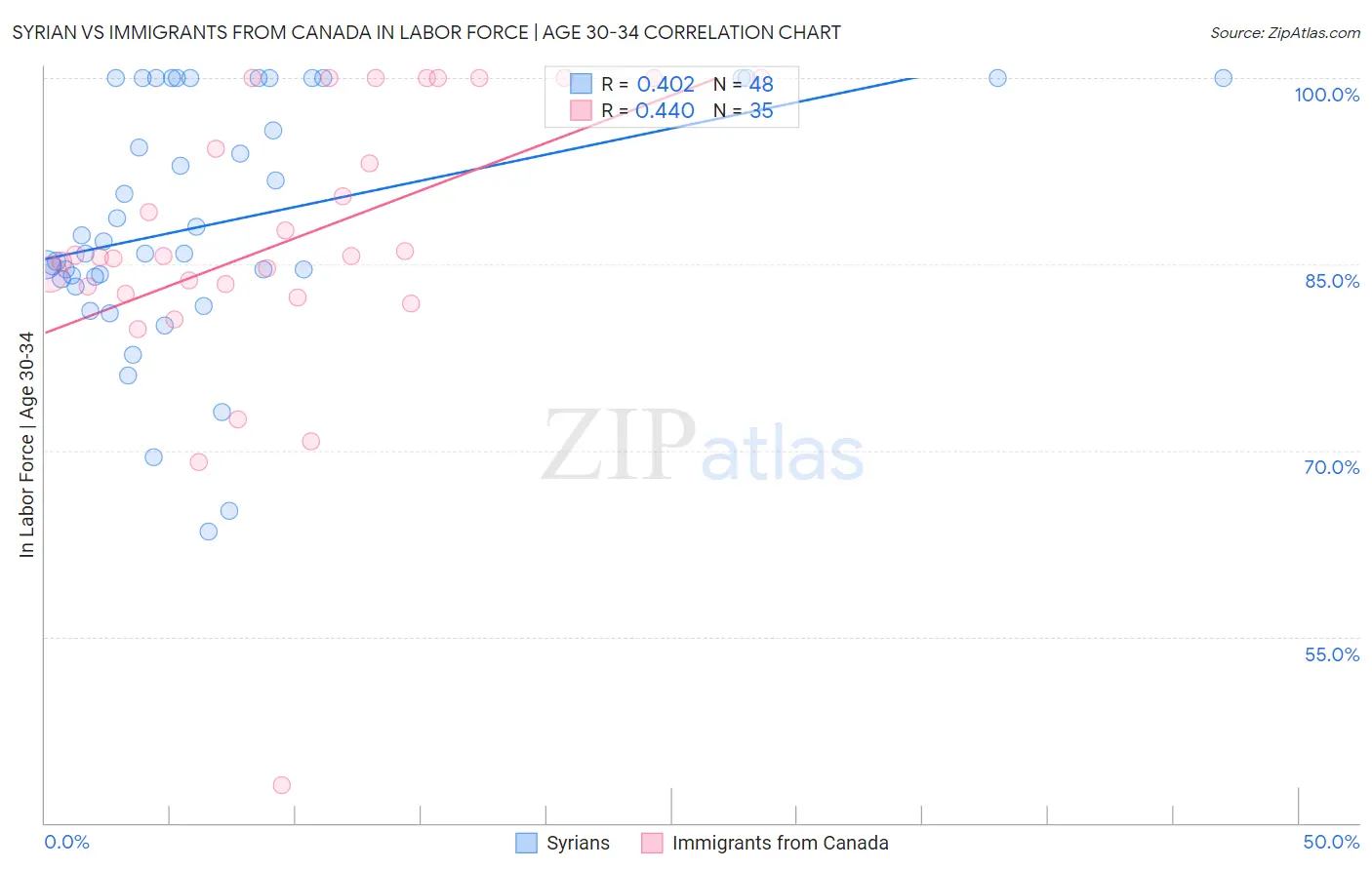 Syrian vs Immigrants from Canada In Labor Force | Age 30-34