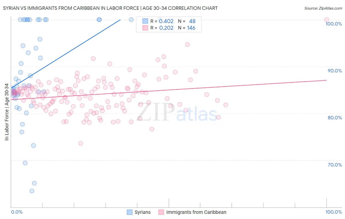Syrian vs Immigrants from Caribbean In Labor Force | Age 30-34