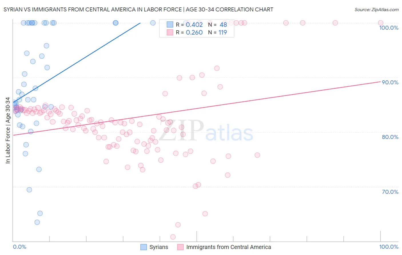 Syrian vs Immigrants from Central America In Labor Force | Age 30-34