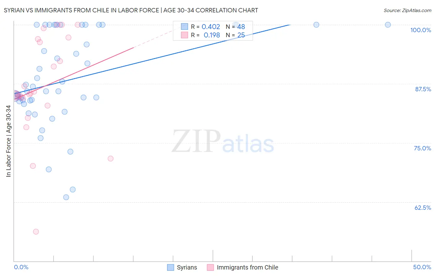 Syrian vs Immigrants from Chile In Labor Force | Age 30-34