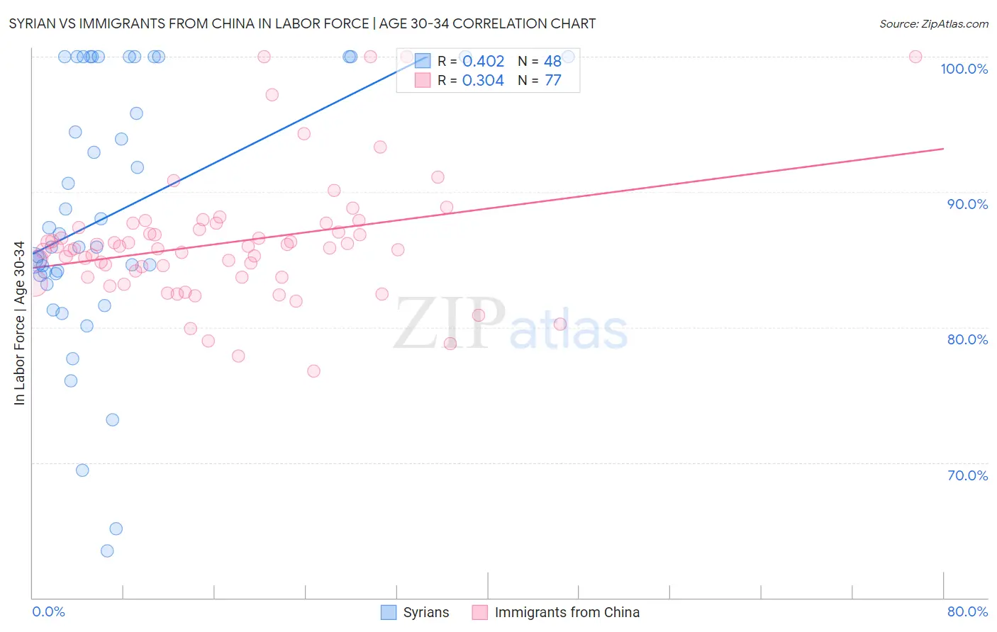 Syrian vs Immigrants from China In Labor Force | Age 30-34