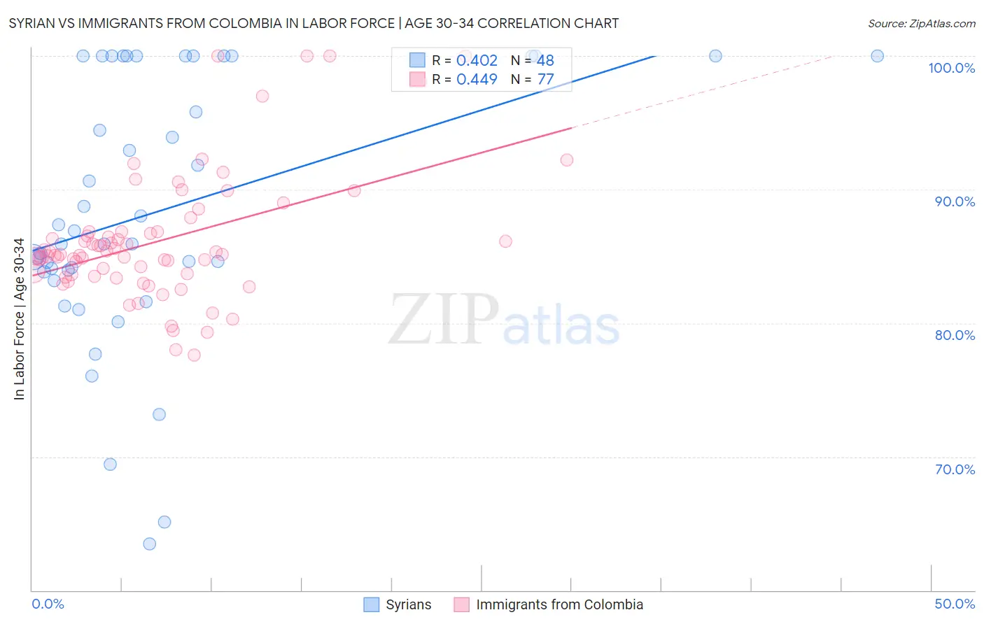 Syrian vs Immigrants from Colombia In Labor Force | Age 30-34