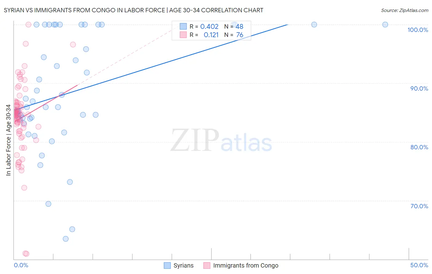 Syrian vs Immigrants from Congo In Labor Force | Age 30-34